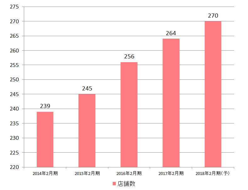 店舗数の推移