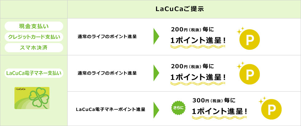 【現金支払い・クレジットカード支払いの場合】通常のライフのポイント進呈は200円（税抜）毎に1ポイント進呈！【LaCuCa電子マネー支払いの場合】通常のライフのポイント進呈は200円（税抜）毎に1ポイント進呈！さらに、LaCuCa電子マネーポイント進呈で300円（税抜）毎に1ポイント進呈！