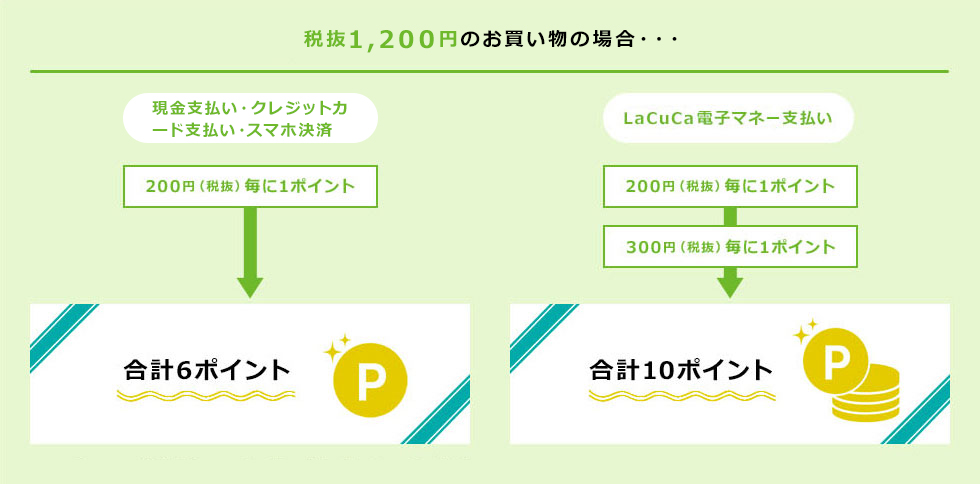 税抜1,200円のお買い物の場合・・・、ライフのポイントカード（現金支払い・クレジットカード支払い・スマホ決済）は200円（税抜）毎に1ポイント付くので合計6ポイント貯まる！LaCuCa電子マネー支払いは200円（税抜）毎に1ポイント＆300円（税抜）毎に1ポイント付くので合計10ポイント貯まる！