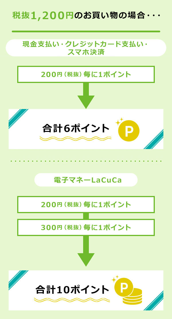 税抜1,200円のお買い物の場合・・・、ライフのポイントカード（現金支払い・クレジットカード支払い・スマホ決済）は200円（税抜）毎に1ポイント付くので合計6ポイント貯まる！LaCuCa電子マネー支払いは200円（税抜）毎に1ポイント＆300円（税抜）毎に1ポイント付くので合計10ポイント貯まる！