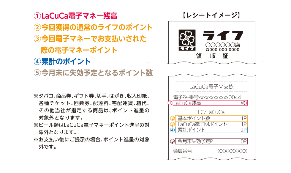 レシートイメージの画像です。「基本ポイント数」は、通常のライフポイント。「LaCuCa電子Mポイント」は、電子マネーでお支払いされた際の電子マネーポイント。「累計ポイント」は、「基本ポイント数」と「LaCuCa電子Mポイント」の合計。「今月末失効予定P」は、今月末に失効予定となるポイント数となります。