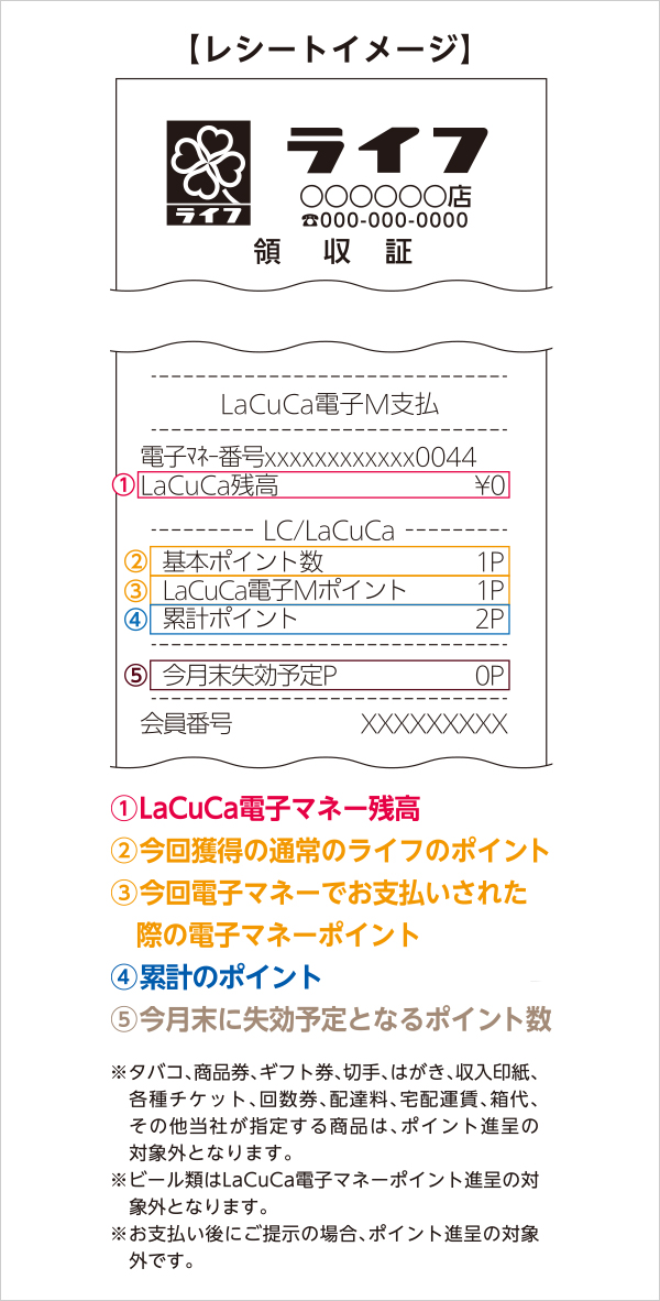 レシートイメージの画像です。「基本ポイント数」は、通常のライフポイント。「LaCuCa電子Mポイント」は、電子マネーでお支払いされた際の電子マネーポイント。「累計ポイント」は、「基本ポイント数」と「LaCuCa電子Mポイント」の合計。「今月末失効予定P」は、今月末に失効予定となるポイント数となります。